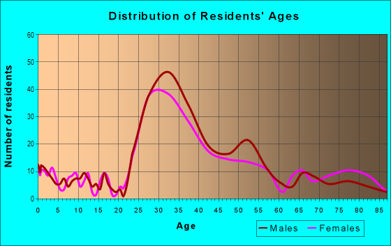 Age and Sex of Residents in Downtown in Palo Alto, CA