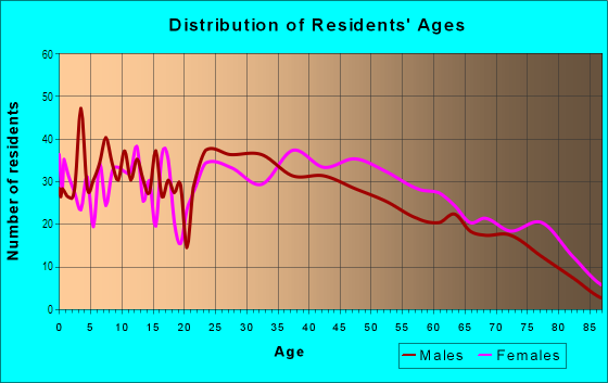 Age and Sex of Residents in Parkhill in Mobile, AL