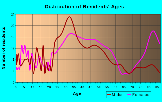 Age and Sex of Residents in University South in Palo Alto, CA