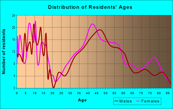 Age and Sex of Residents in Community Center in Palo Alto, CA