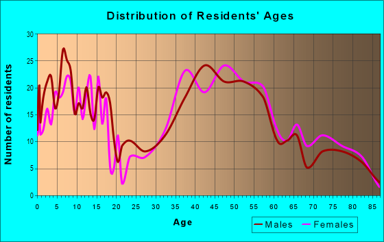 Age and Sex of Residents in Duveneck in Palo Alto, CA