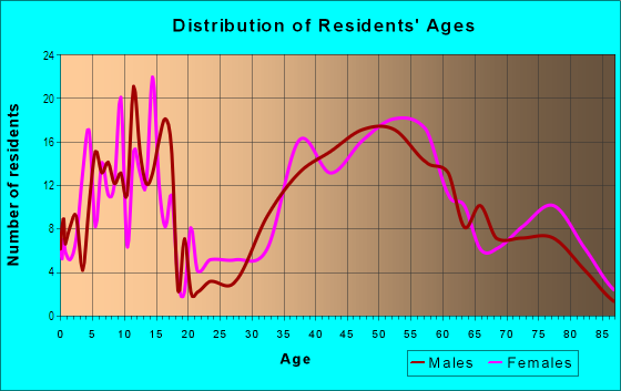 Age and Sex of Residents in Garland in Palo Alto, CA