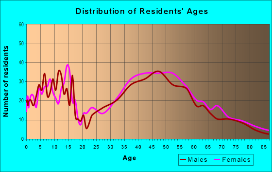 Age and Sex of Residents in Old Palo Alto in Palo Alto, CA