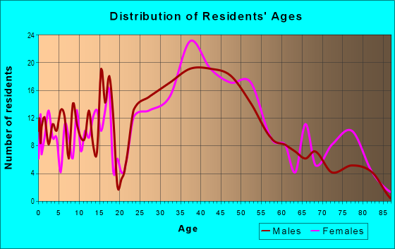 Age and Sex of Residents in Charleston Meadows in Palo Alto, CA