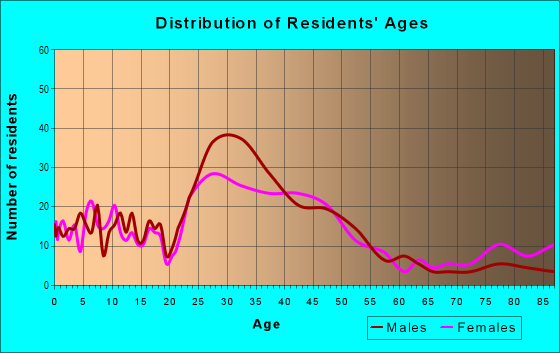 Age and Sex of Residents in Ventura in Palo Alto, CA