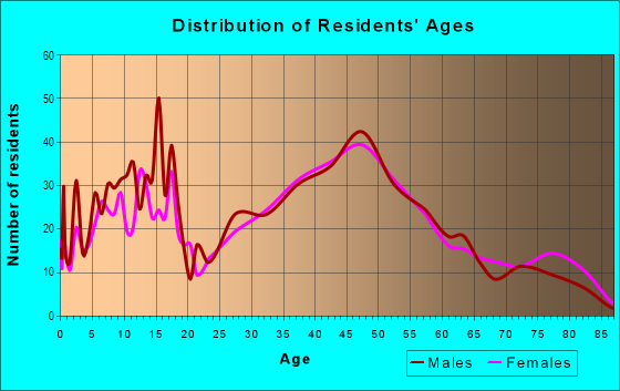 Age and Sex of Residents in Barron Park in Palo Alto, CA