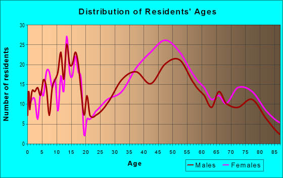 Age and Sex of Residents in Green Acres in Palo Alto, CA