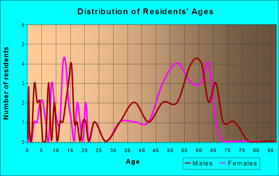 Age and Sex of Residents in Palo Alto Hills in Palo Alto, CA