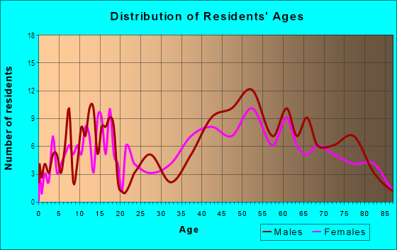Age and Sex of Residents in Research Park in Palo Alto, CA