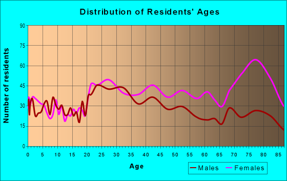 Age and Sex of Residents in Arcade Creek in Citrus Heights, CA