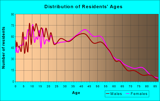 Age and Sex of Residents in Sunrise Oaks in Orangevale, CA