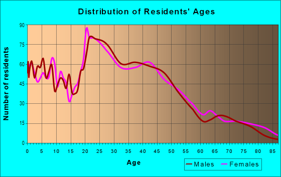 Age and Sex of Residents in Sunrise Ranch in Citrus Heights, CA
