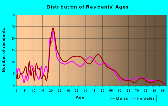 Age and Sex of Residents in Western in Santa Cruz, CA