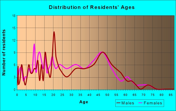 Age and Sex of Residents in Meder in Santa Cruz, CA