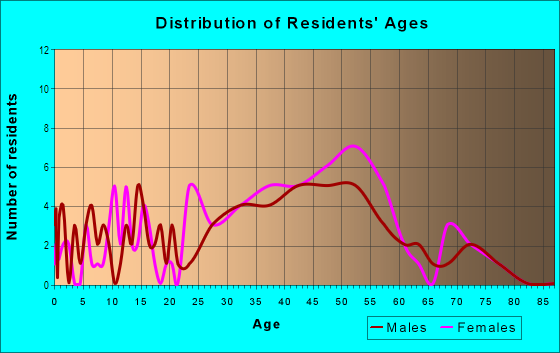 Age and Sex of Residents in Arana Gulch in Santa Cruz, CA