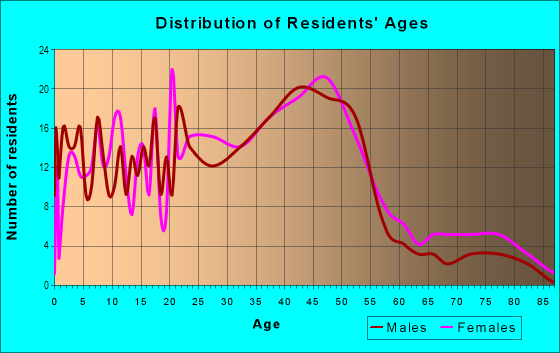 Age and Sex of Residents in Bananna Belt in Santa Cruz, CA