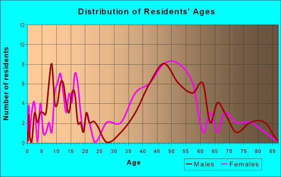 Age and Sex of Residents in Carbonera in Santa Cruz, CA