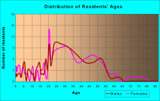 Age and Sex of Residents in Eastside in Santa Cruz, CA