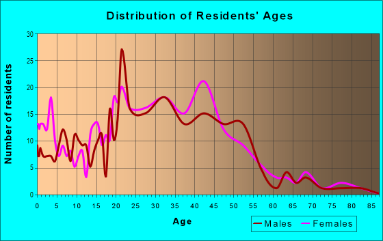 Age and Sex of Residents in Circles in Santa Cruz, CA