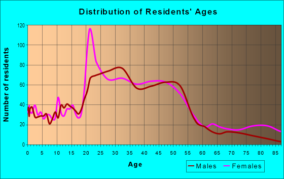 Age and Sex of Residents in Seabright in Santa Cruz, CA
