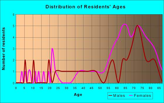 Age and Sex of Residents in Westside in Santa Cruz, CA