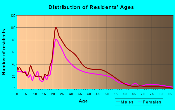 Age and Sex of Residents in Ocean Street in Santa Cruz, CA