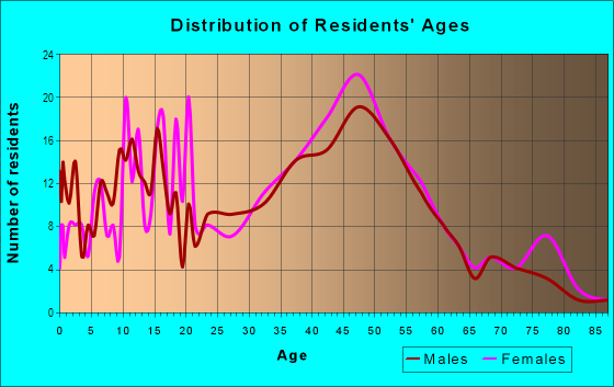 Age and Sex of Residents in Prospect Heights in Santa Cruz, CA
