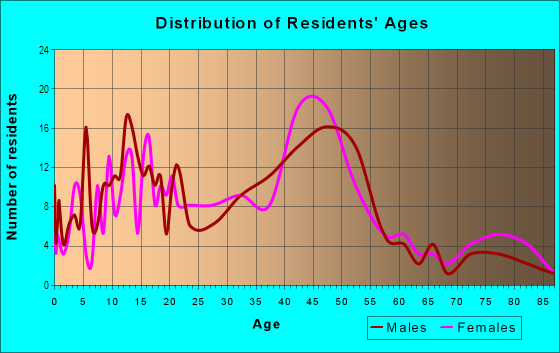 Age and Sex of Residents in East Park in Santa Cruz, CA