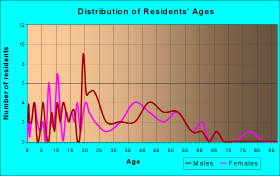 Age and Sex of Residents in Lee in Santa Cruz, CA