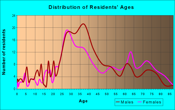 Age and Sex of Residents in SoFo in Los Angeles, CA