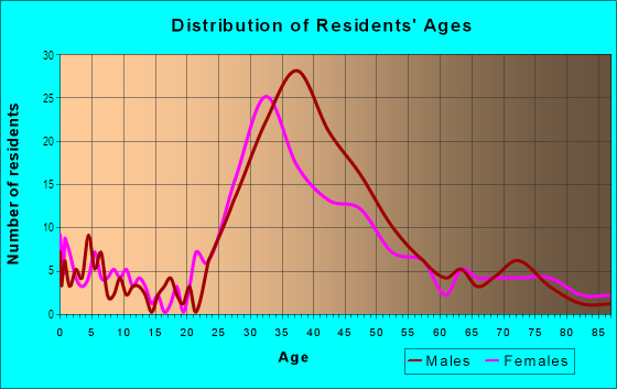 Age and Sex of Residents in West Hollywood West in Los Angeles, CA