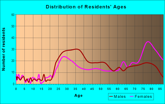 Age and Sex of Residents in Cathedral Hill in San Francisco, CA