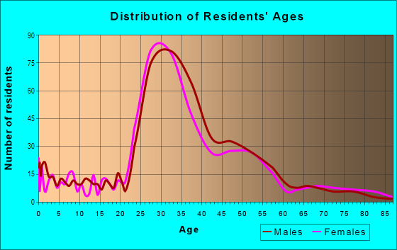 Age and Sex of Residents in Cole Valley in San Francisco, CA