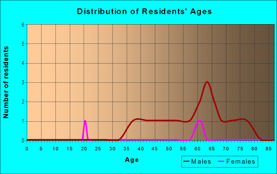 Age and Sex of Residents in Jackson Square in San Francisco, CA