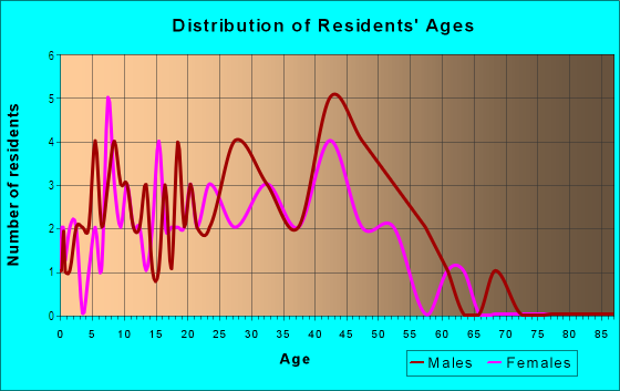 Age and Sex of Residents in India Basin in San Francisco, CA