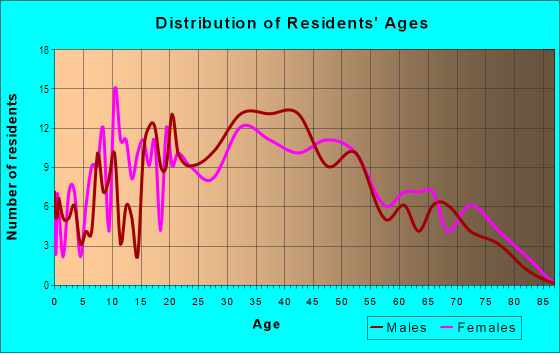 Age and Sex of Residents in Little Hollywood in San Francisco, CA