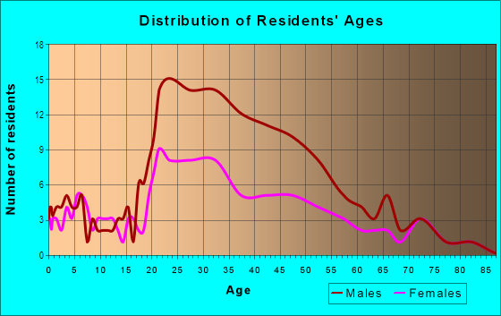 Age and Sex of Residents in Little Saigon in San Francisco, CA