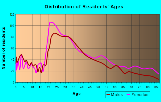 Age and Sex of Residents in Park Merced in San Francisco, CA
