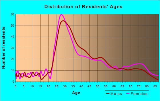 Age and Sex of Residents in Polk Gulch in San Francisco, CA
