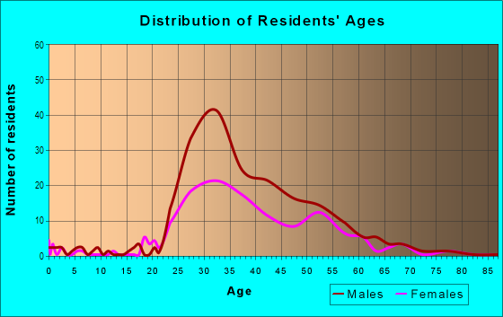 Age and Sex of Residents in Rincon Hill in San Francisco, CA