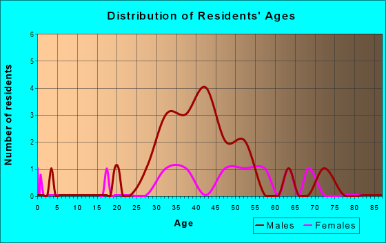 Age and Sex of Residents in South Park in San Francisco, CA