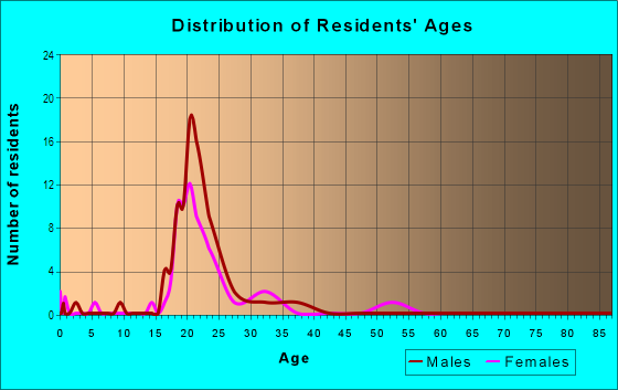 Age and Sex of Residents in Yerba Buena Island in San Francisco, CA