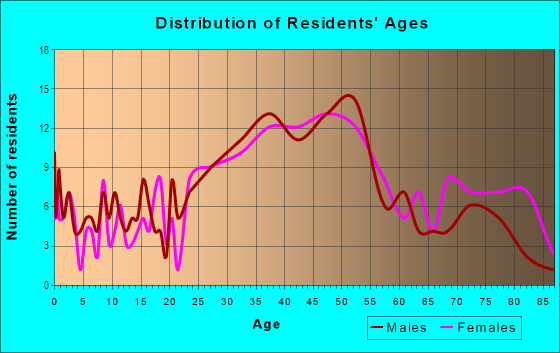 Age and Sex of Residents in Sutro Heights in San Francisco, CA