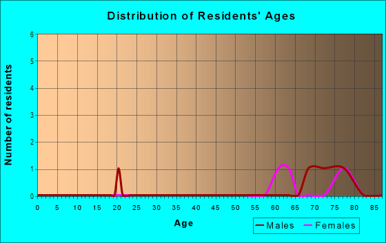 Age and Sex of Residents in Aquatic Park in San Francisco, CA