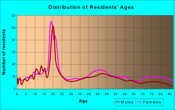Age and Sex of Residents in College Park in Mobile, AL