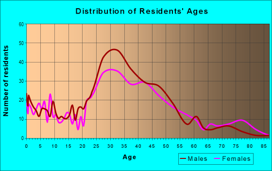 Age and Sex of Residents in Transmission in San Francisco, CA