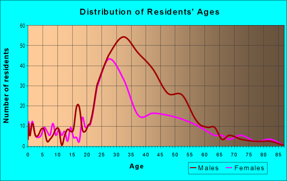 Age and Sex of Residents in Mint Hill in San Francisco, CA