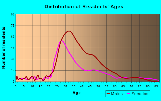 Age and Sex of Residents in Mastro in San Francisco, CA