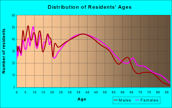 Age and Sex of Residents in Bayshore in Daly City, CA
