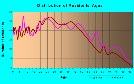 Age and Sex of Residents in Mission Street Corridor in Daly City, CA